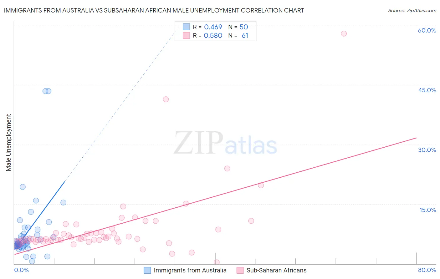 Immigrants from Australia vs Subsaharan African Male Unemployment