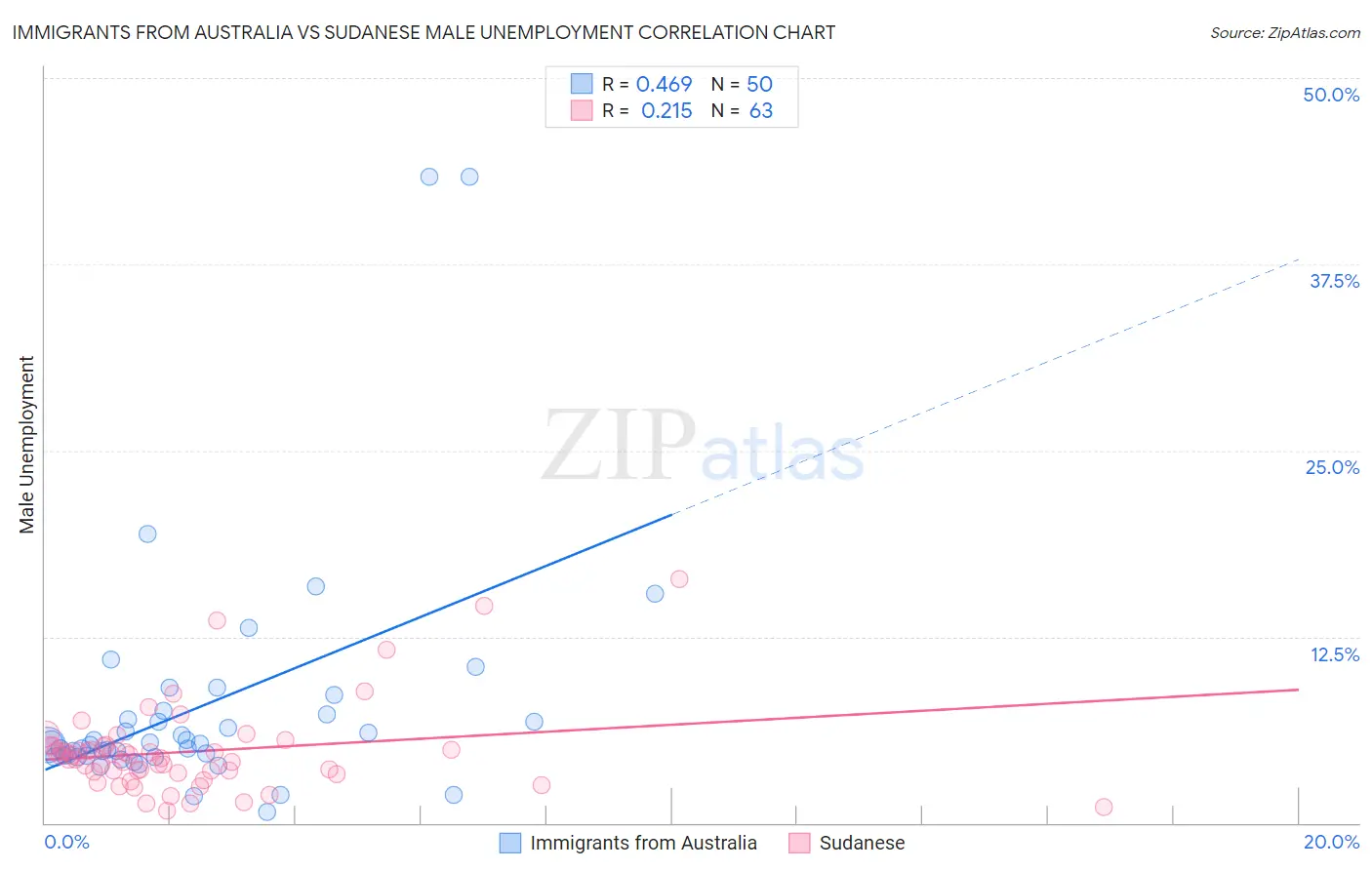Immigrants from Australia vs Sudanese Male Unemployment