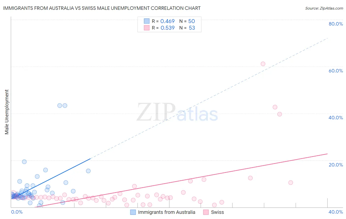 Immigrants from Australia vs Swiss Male Unemployment