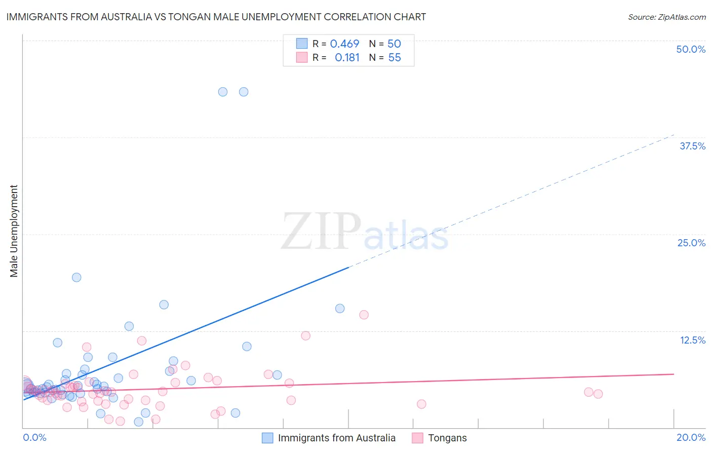 Immigrants from Australia vs Tongan Male Unemployment