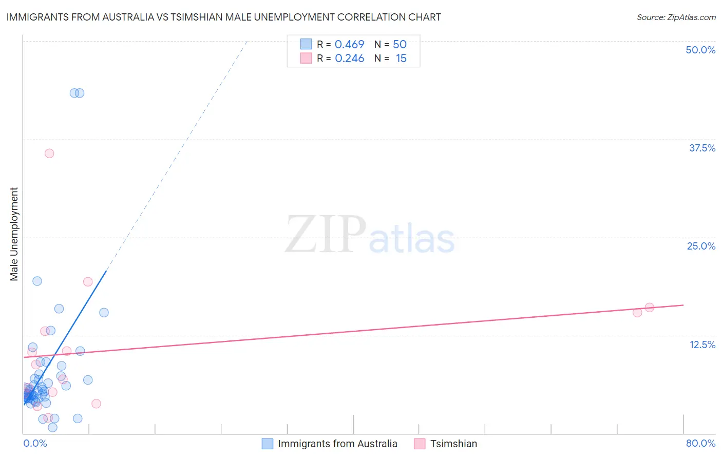 Immigrants from Australia vs Tsimshian Male Unemployment