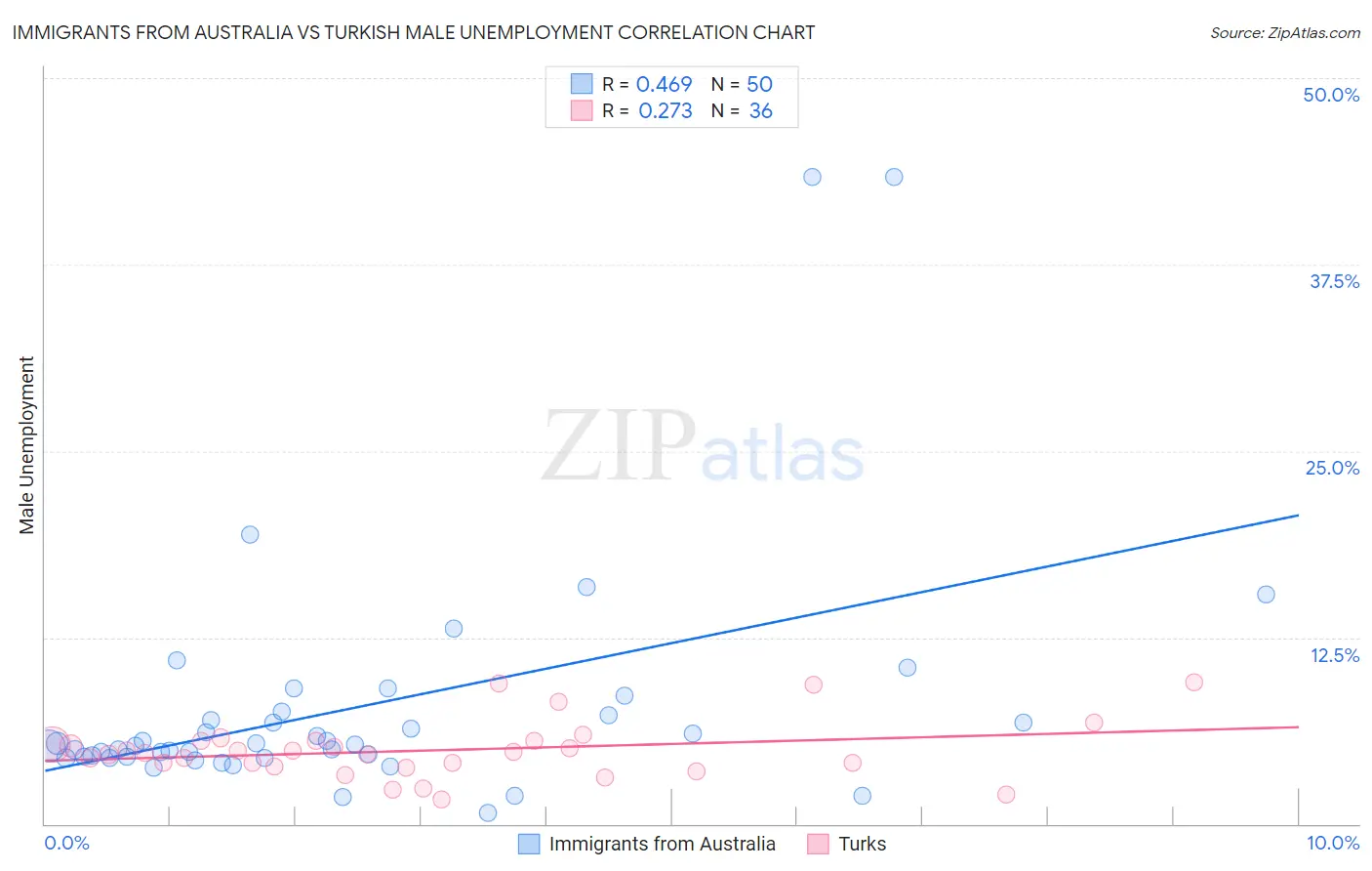 Immigrants from Australia vs Turkish Male Unemployment