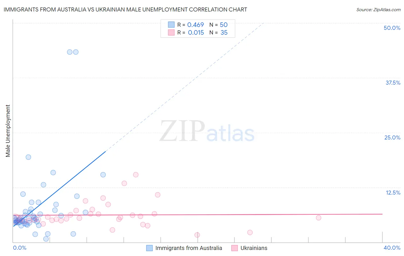 Immigrants from Australia vs Ukrainian Male Unemployment