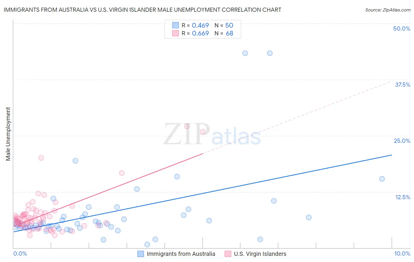 Immigrants from Australia vs U.S. Virgin Islander Male Unemployment