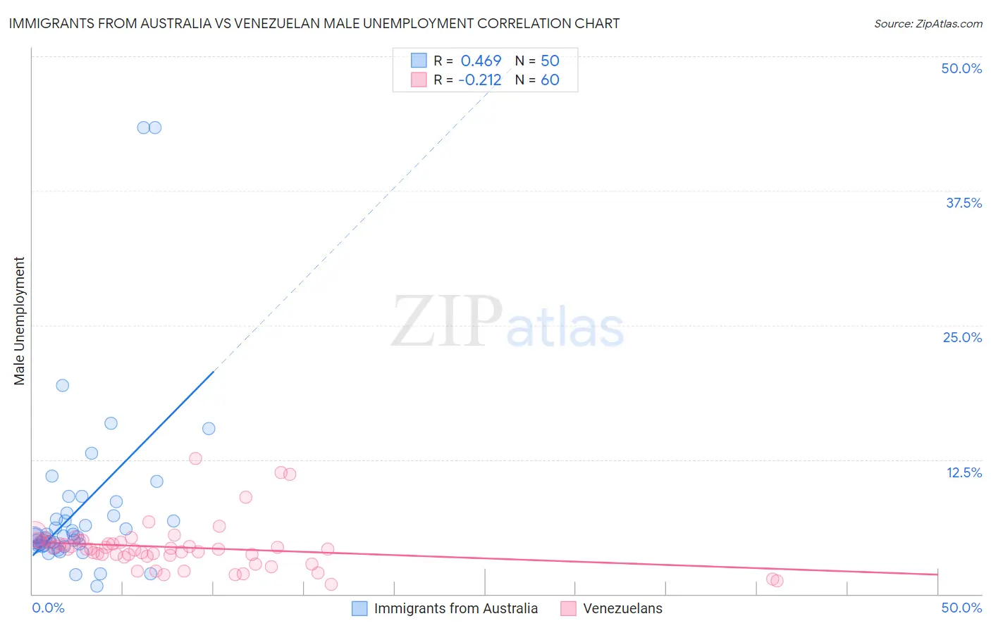 Immigrants from Australia vs Venezuelan Male Unemployment