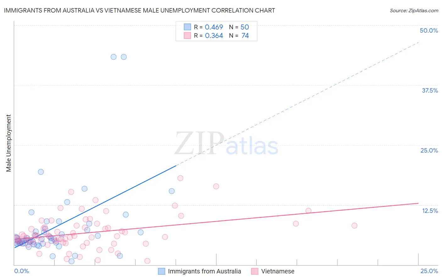 Immigrants from Australia vs Vietnamese Male Unemployment