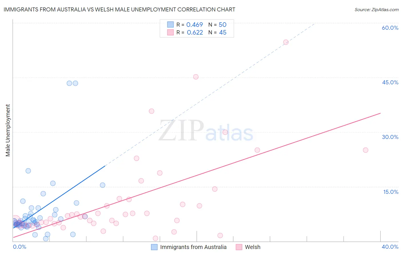Immigrants from Australia vs Welsh Male Unemployment