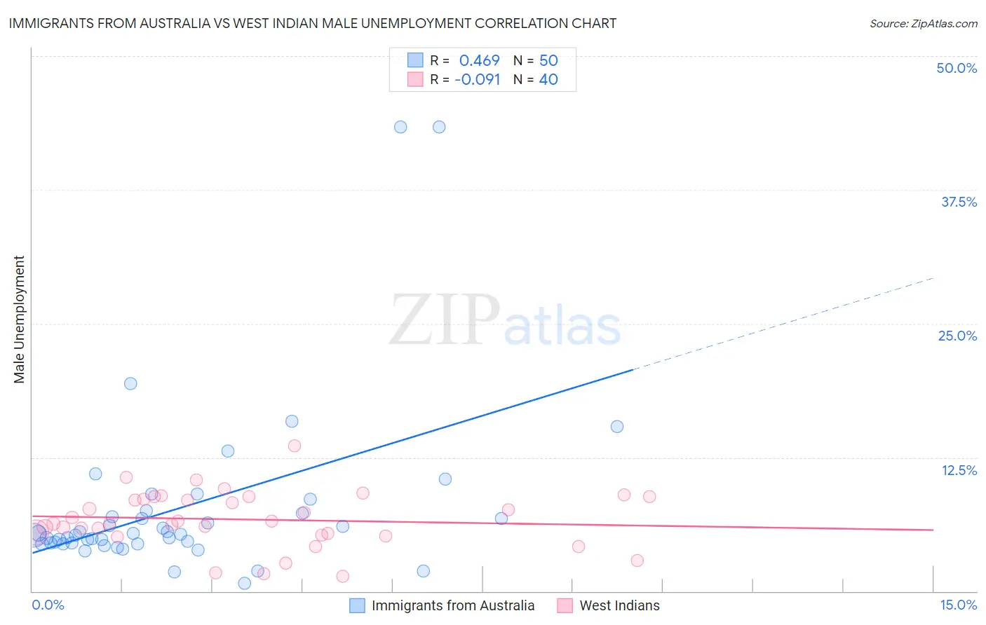 Immigrants from Australia vs West Indian Male Unemployment
