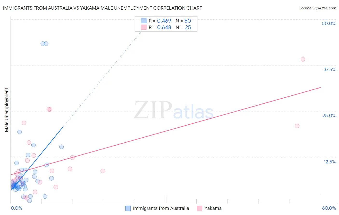 Immigrants from Australia vs Yakama Male Unemployment