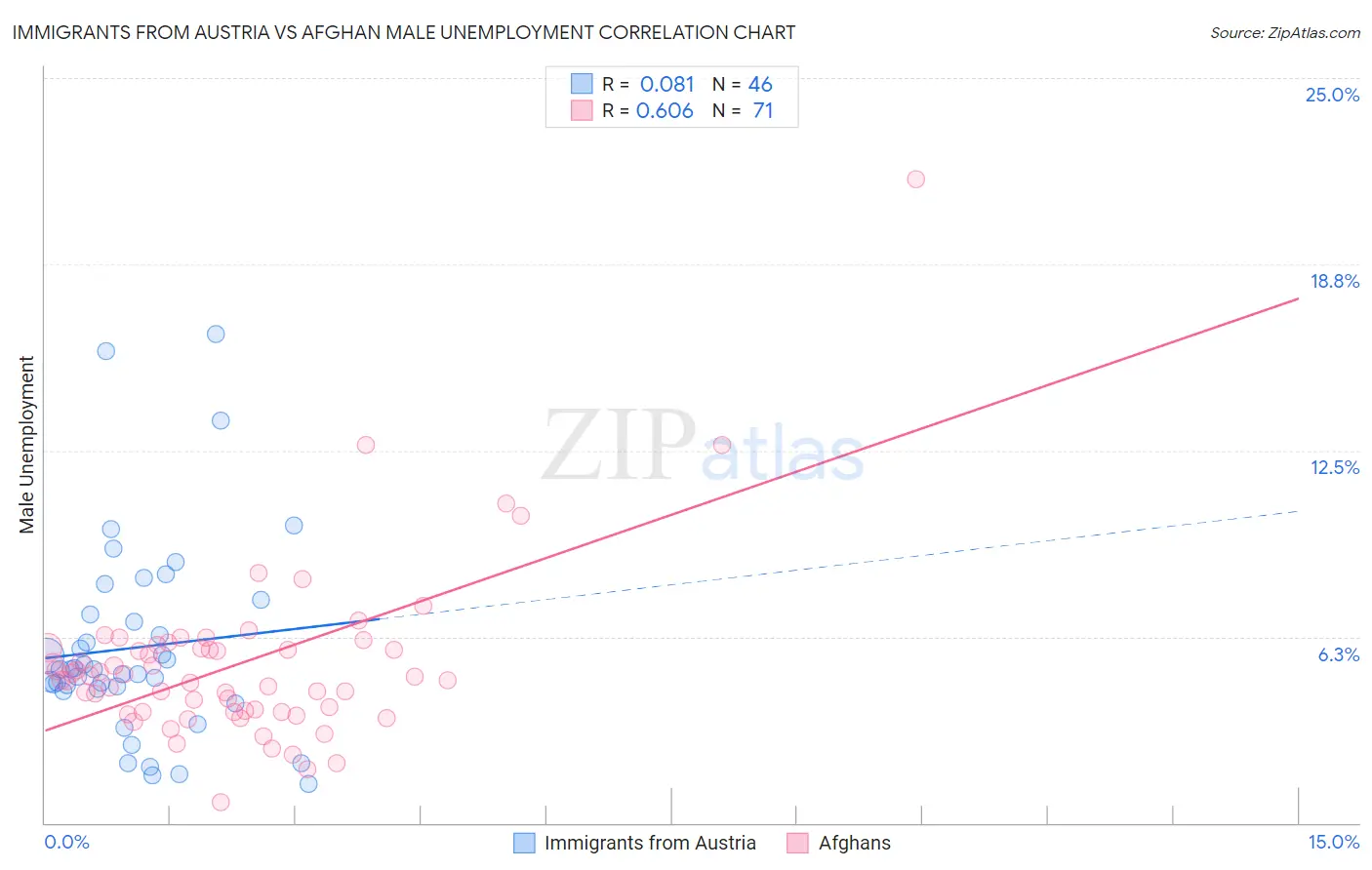 Immigrants from Austria vs Afghan Male Unemployment