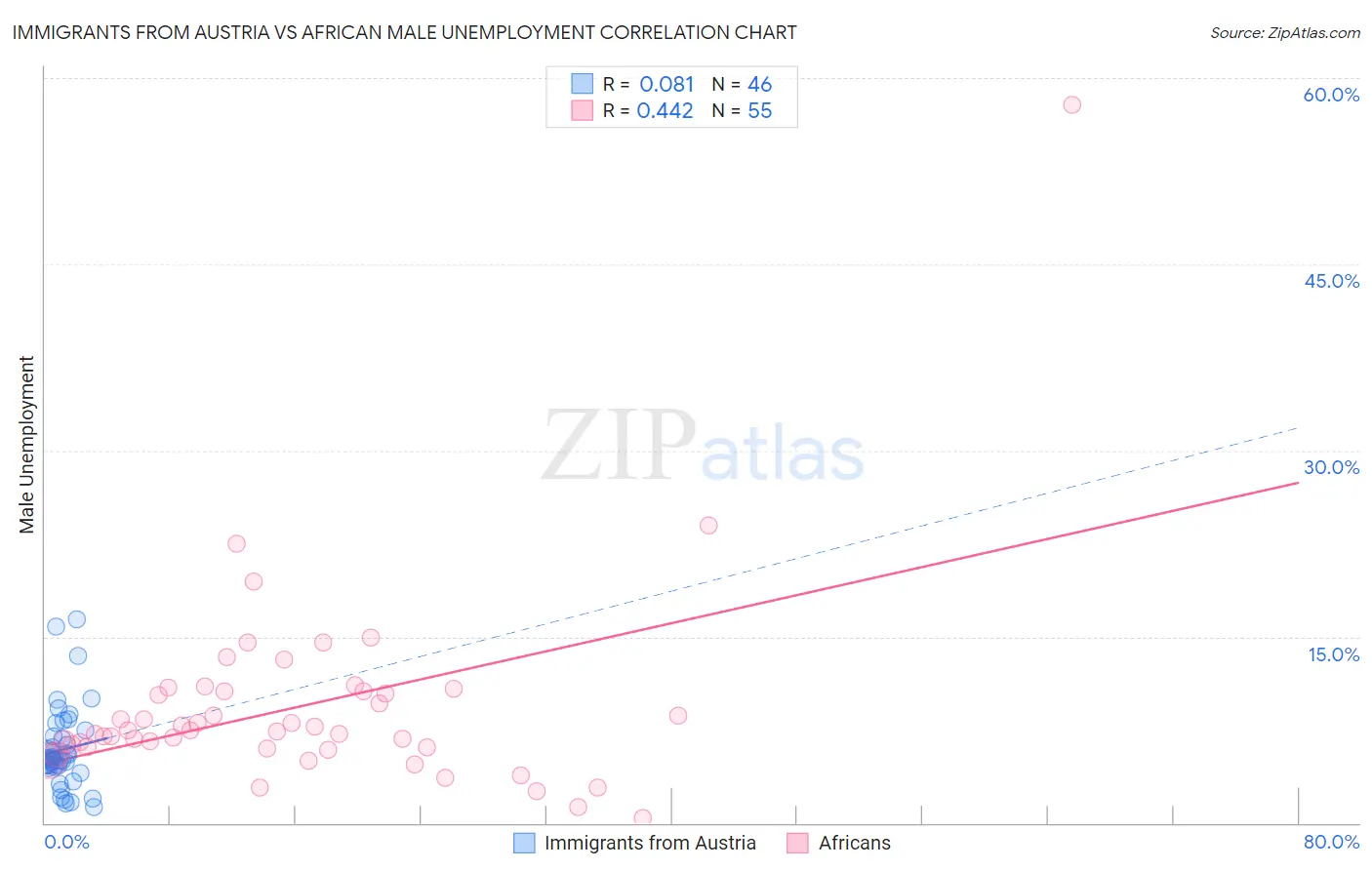 Immigrants from Austria vs African Male Unemployment