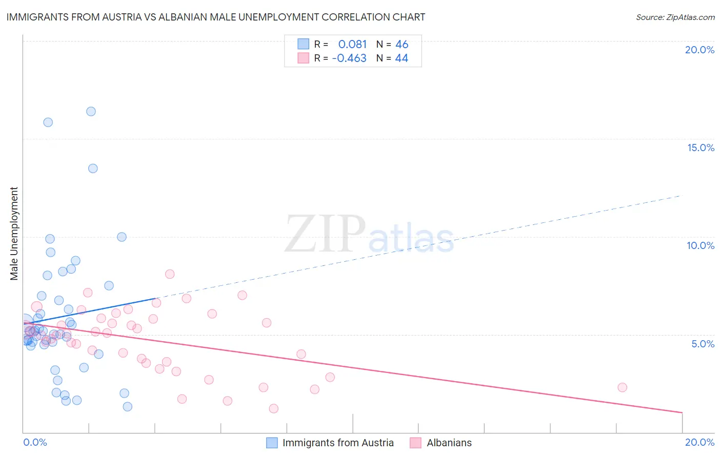Immigrants from Austria vs Albanian Male Unemployment