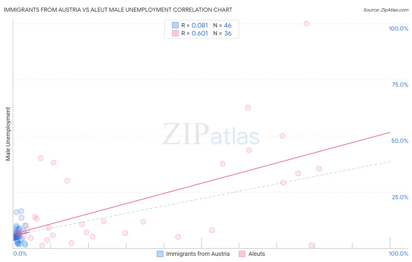 Immigrants from Austria vs Aleut Male Unemployment