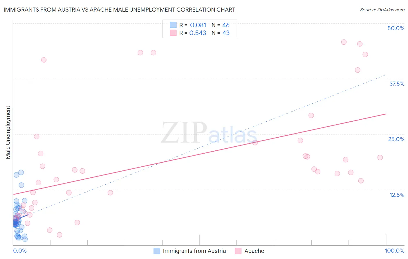 Immigrants from Austria vs Apache Male Unemployment