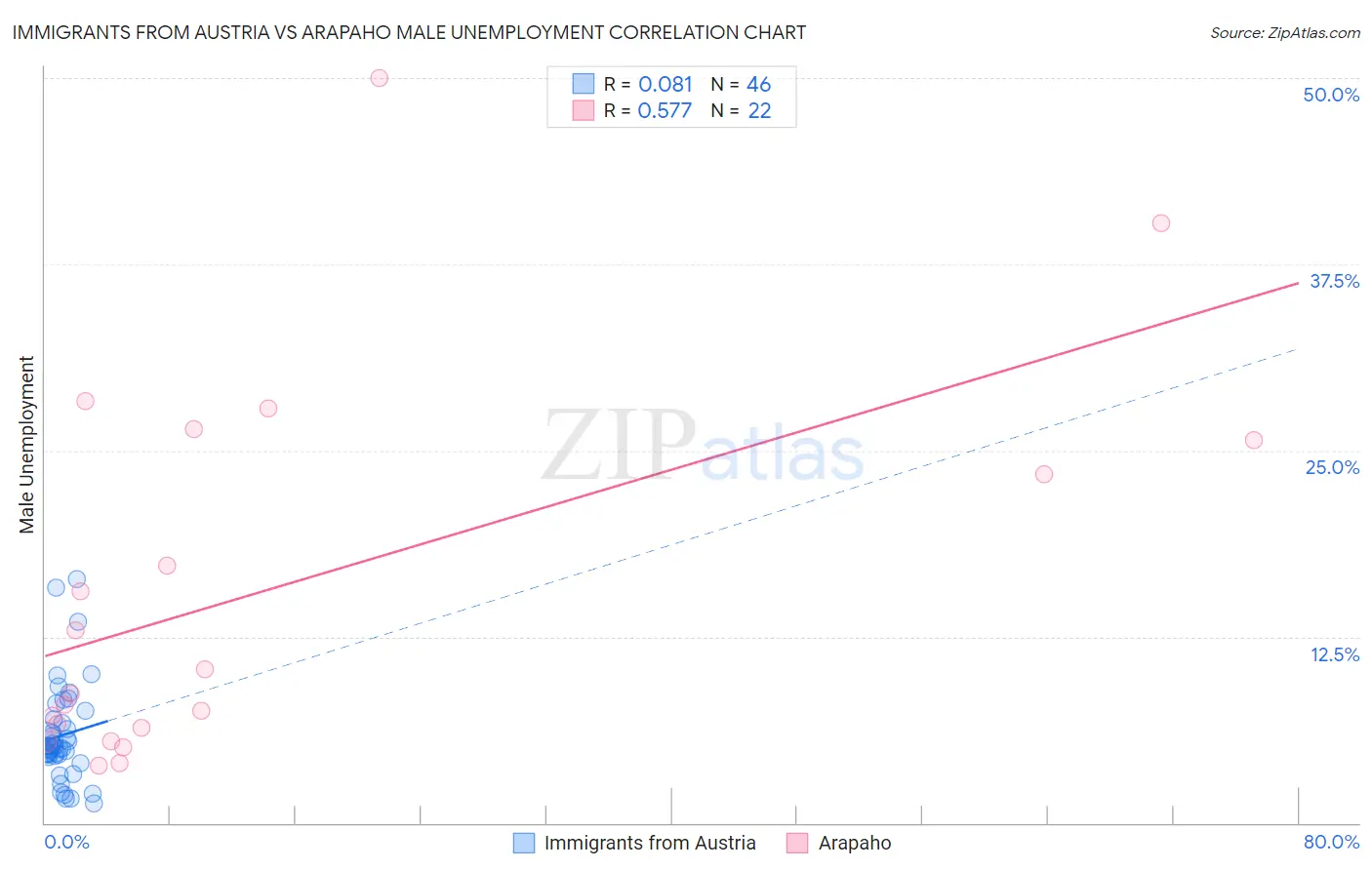 Immigrants from Austria vs Arapaho Male Unemployment