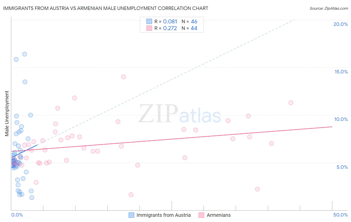 Immigrants from Austria vs Armenian Male Unemployment