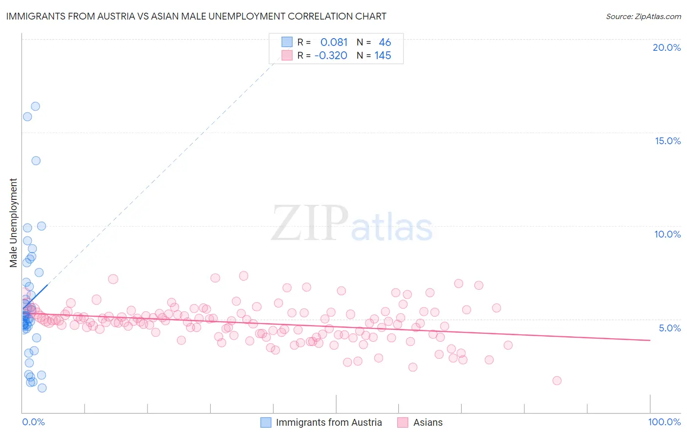 Immigrants from Austria vs Asian Male Unemployment