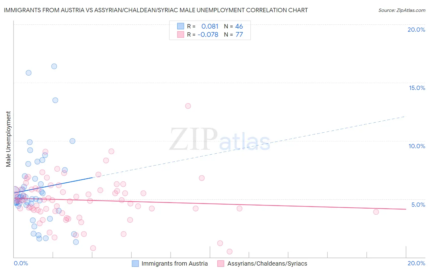 Immigrants from Austria vs Assyrian/Chaldean/Syriac Male Unemployment