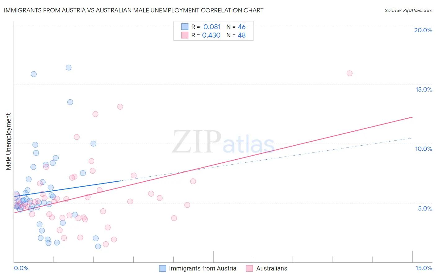 Immigrants from Austria vs Australian Male Unemployment