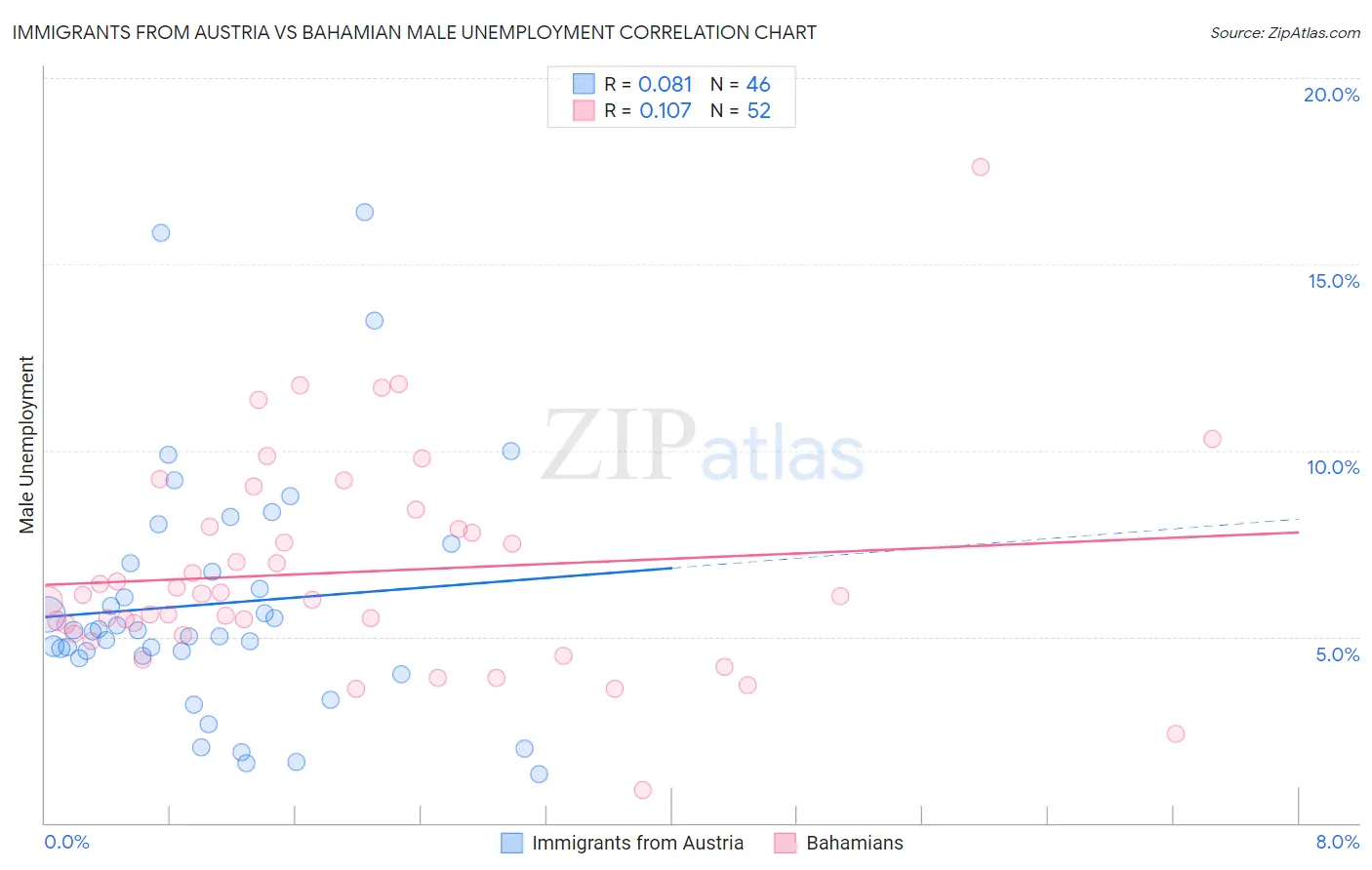 Immigrants from Austria vs Bahamian Male Unemployment