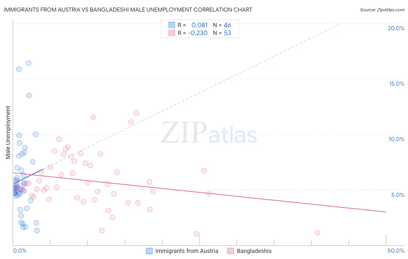 Immigrants from Austria vs Bangladeshi Male Unemployment