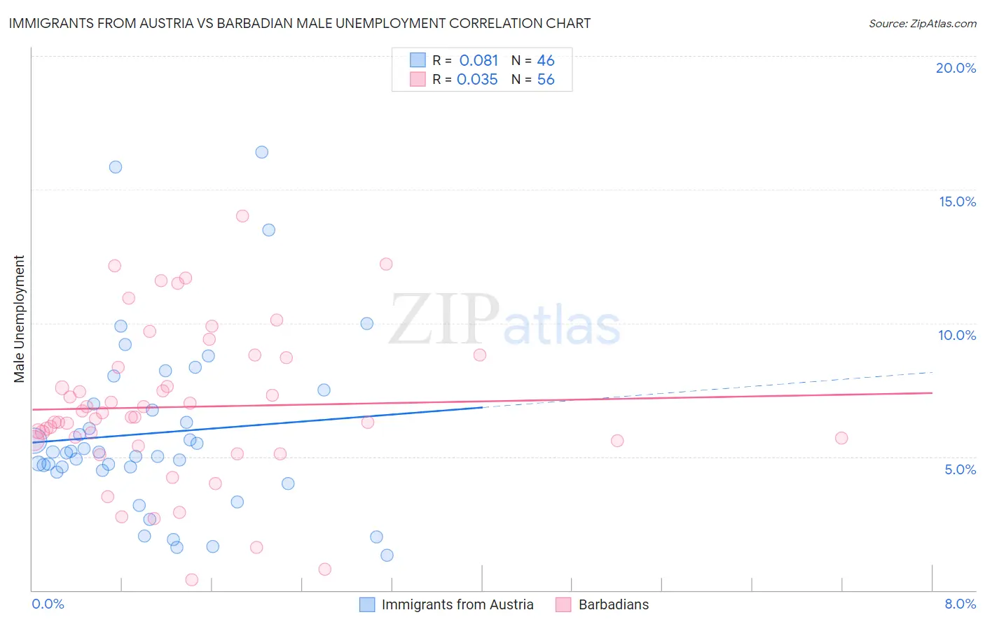 Immigrants from Austria vs Barbadian Male Unemployment