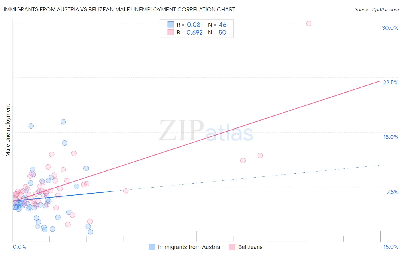 Immigrants from Austria vs Belizean Male Unemployment