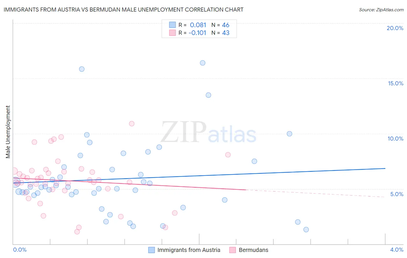 Immigrants from Austria vs Bermudan Male Unemployment