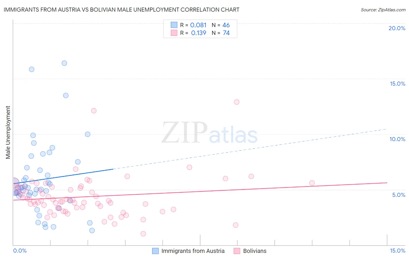 Immigrants from Austria vs Bolivian Male Unemployment