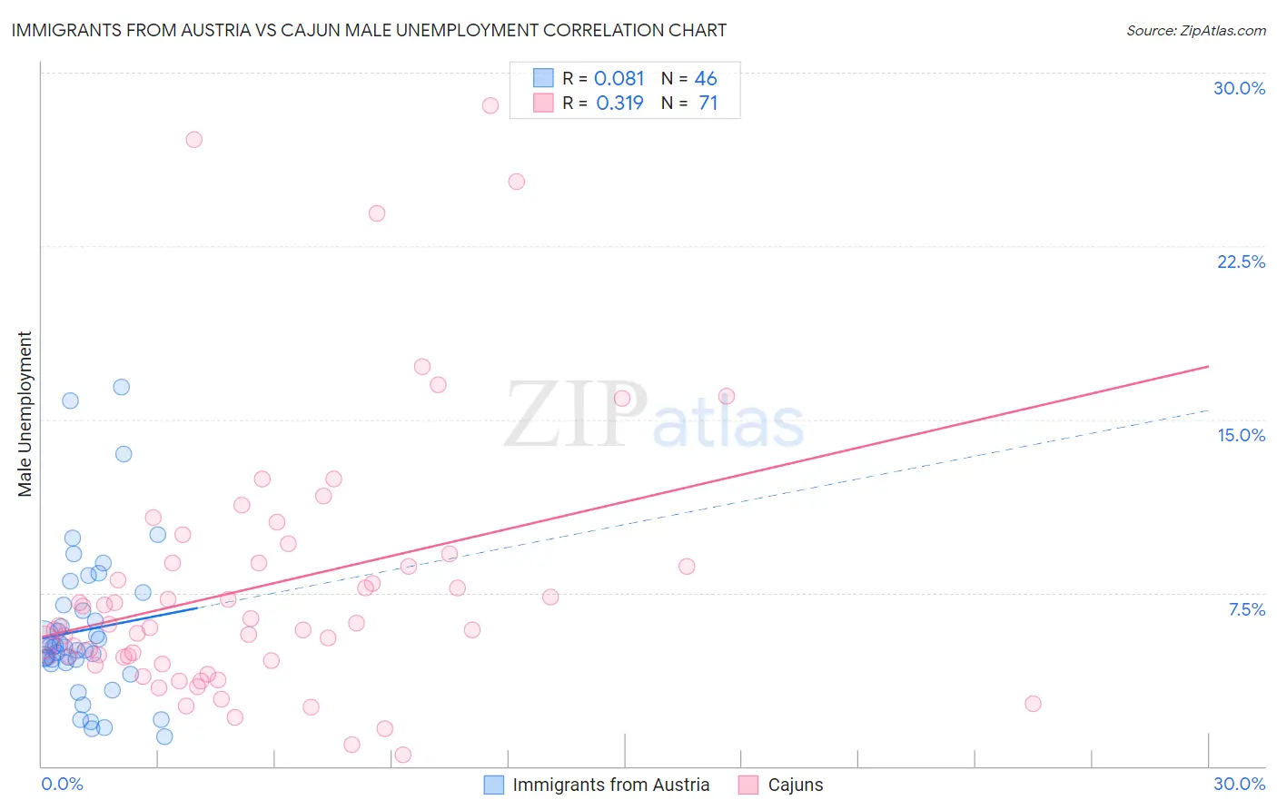 Immigrants from Austria vs Cajun Male Unemployment