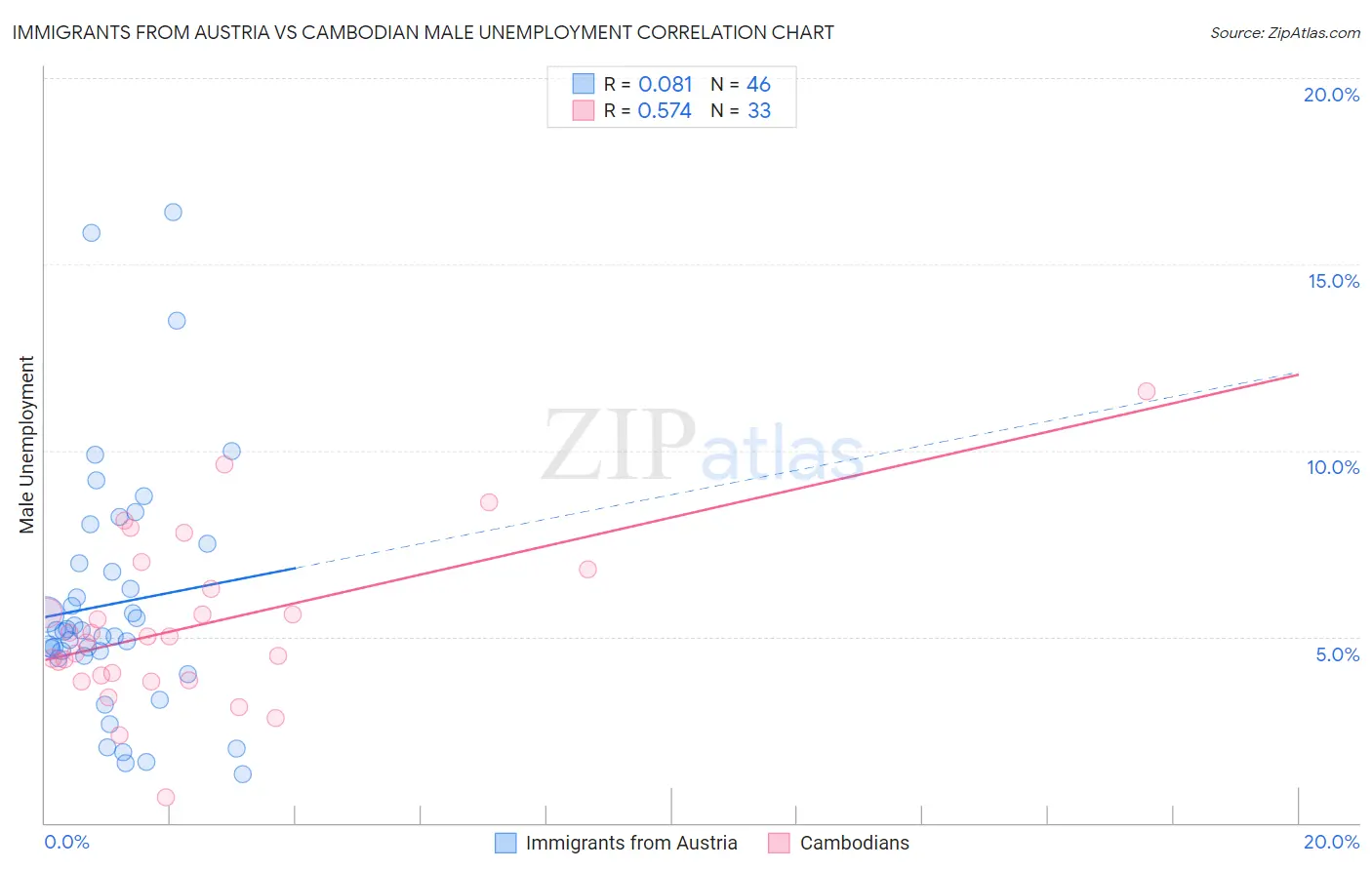 Immigrants from Austria vs Cambodian Male Unemployment