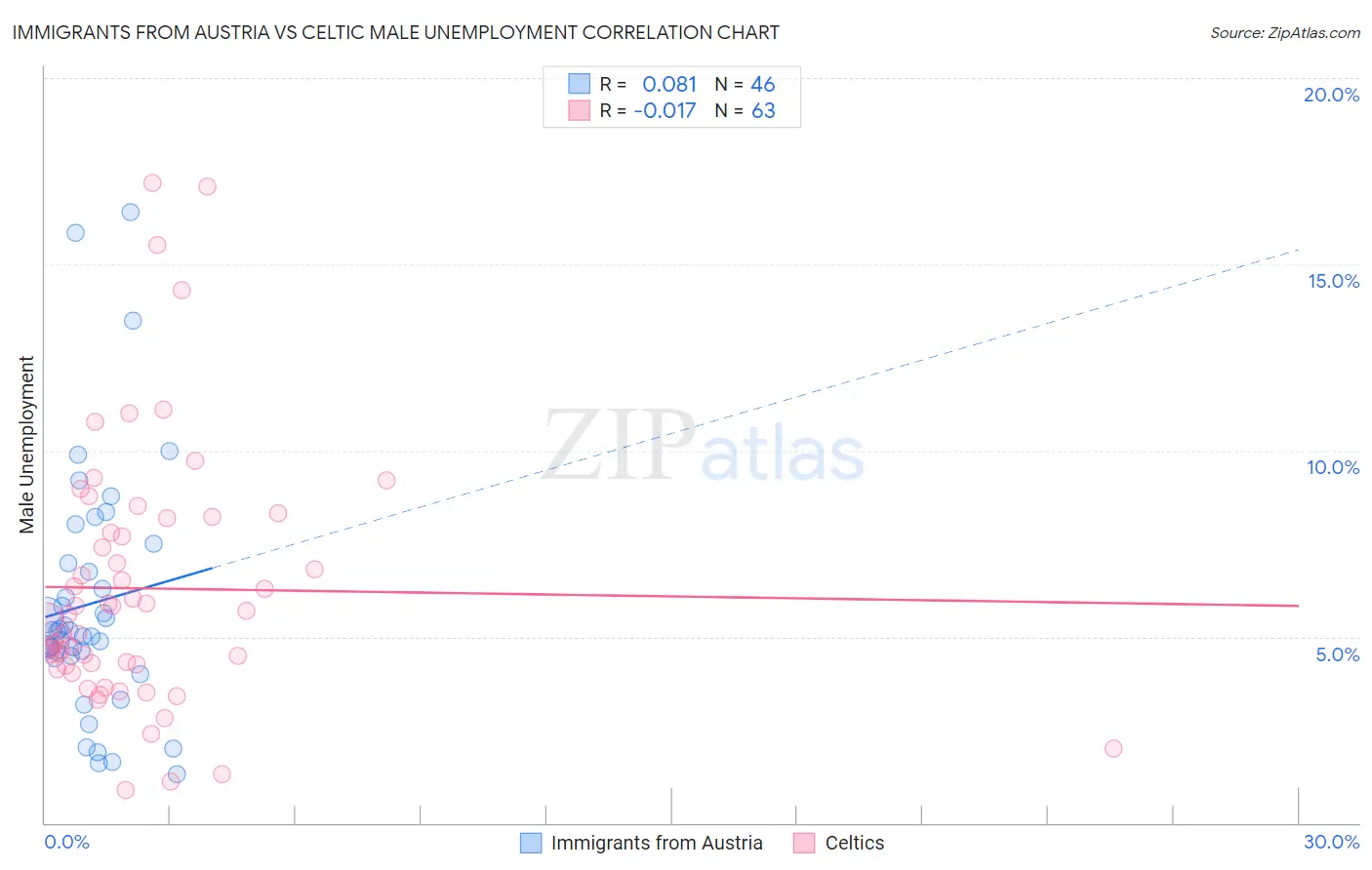 Immigrants from Austria vs Celtic Male Unemployment