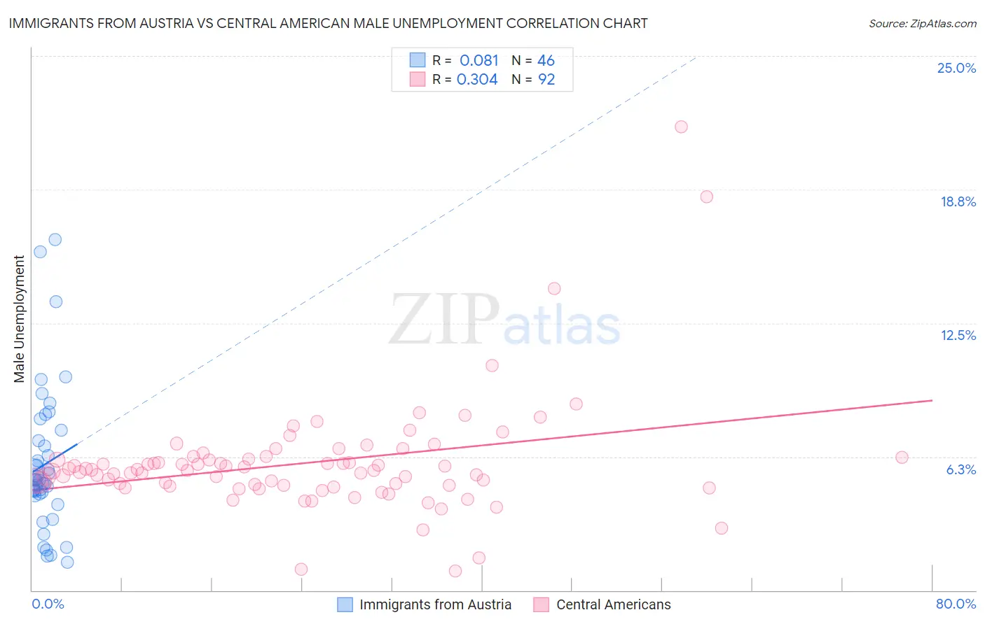 Immigrants from Austria vs Central American Male Unemployment