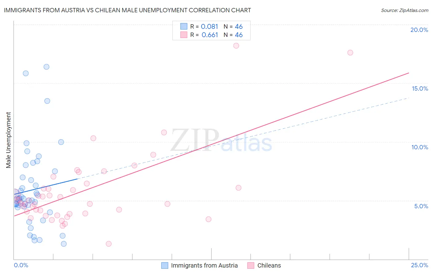 Immigrants from Austria vs Chilean Male Unemployment