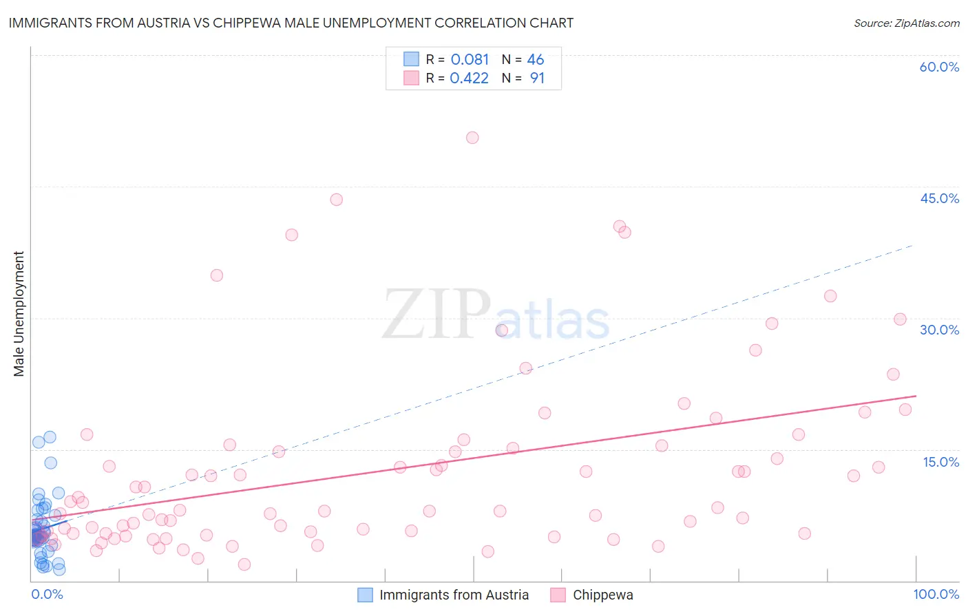 Immigrants from Austria vs Chippewa Male Unemployment