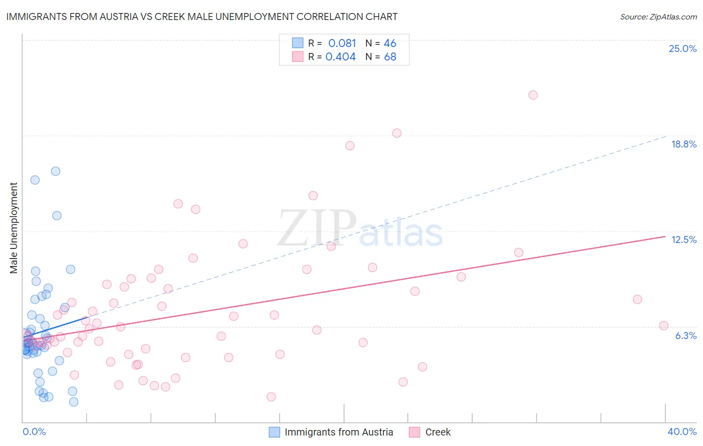 Immigrants from Austria vs Creek Male Unemployment