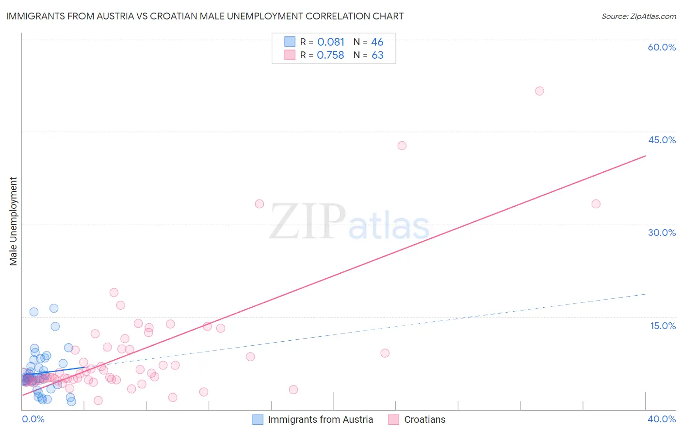 Immigrants from Austria vs Croatian Male Unemployment