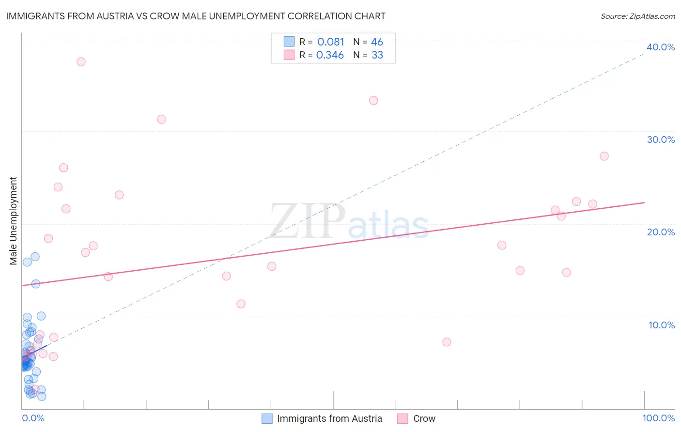 Immigrants from Austria vs Crow Male Unemployment