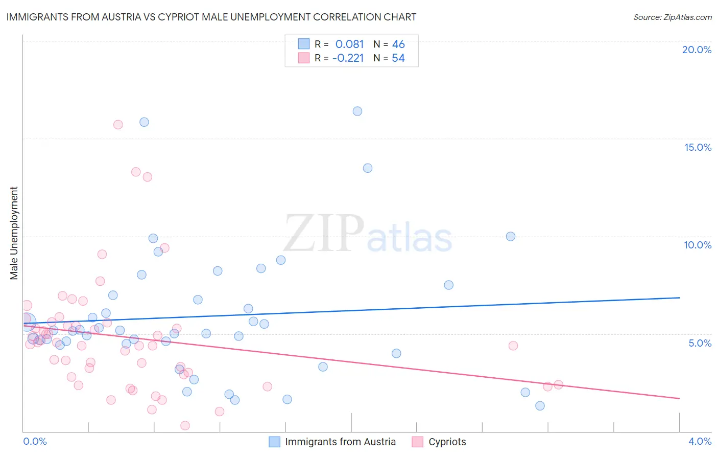Immigrants from Austria vs Cypriot Male Unemployment
