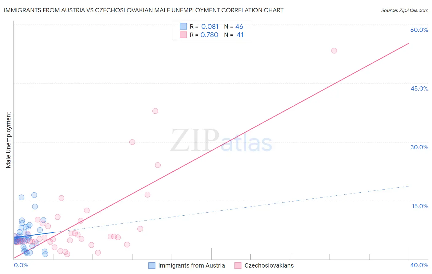 Immigrants from Austria vs Czechoslovakian Male Unemployment