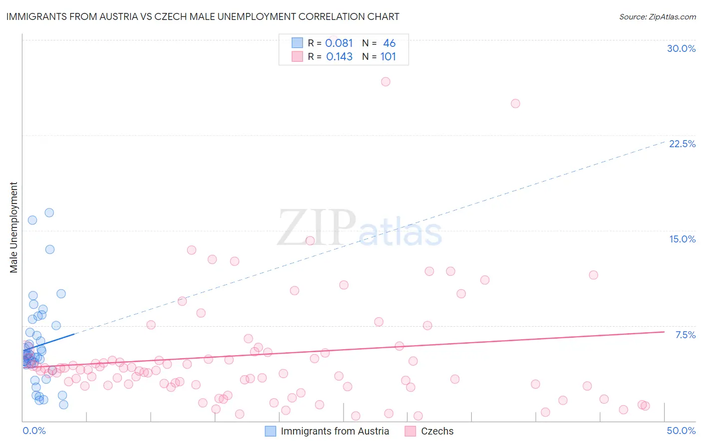 Immigrants from Austria vs Czech Male Unemployment