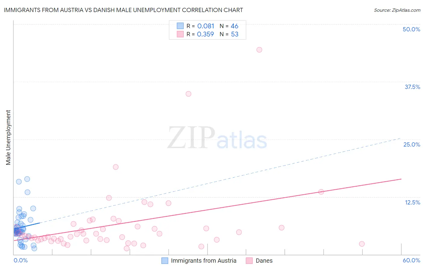 Immigrants from Austria vs Danish Male Unemployment