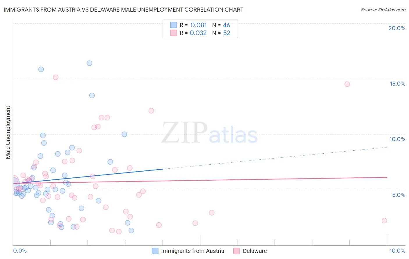 Immigrants from Austria vs Delaware Male Unemployment
