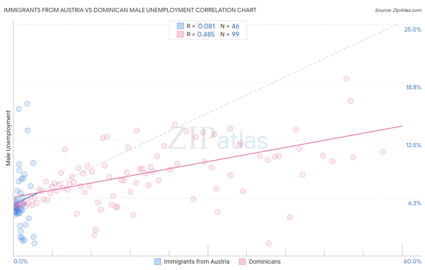 Immigrants from Austria vs Dominican Male Unemployment