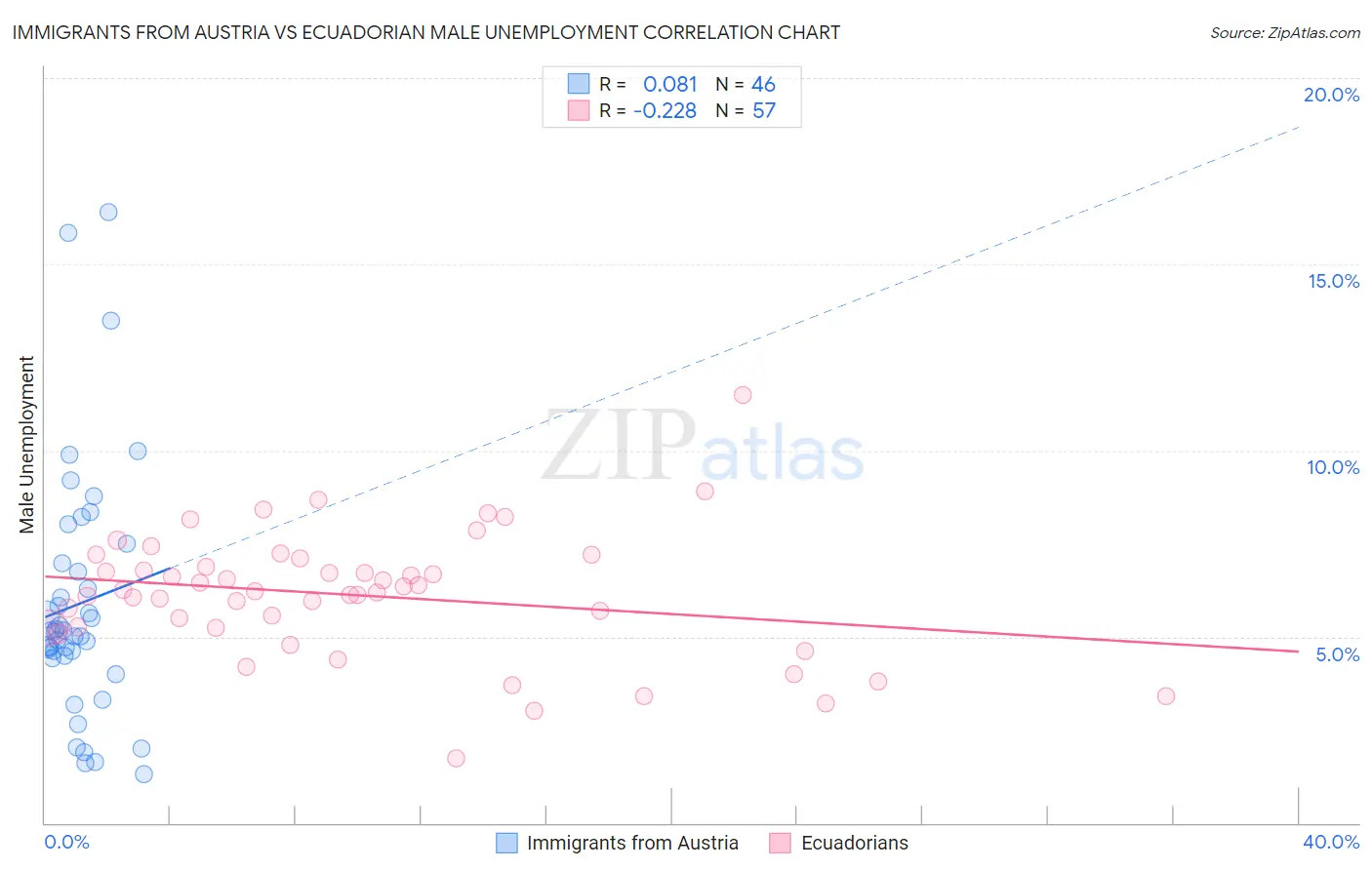 Immigrants from Austria vs Ecuadorian Male Unemployment