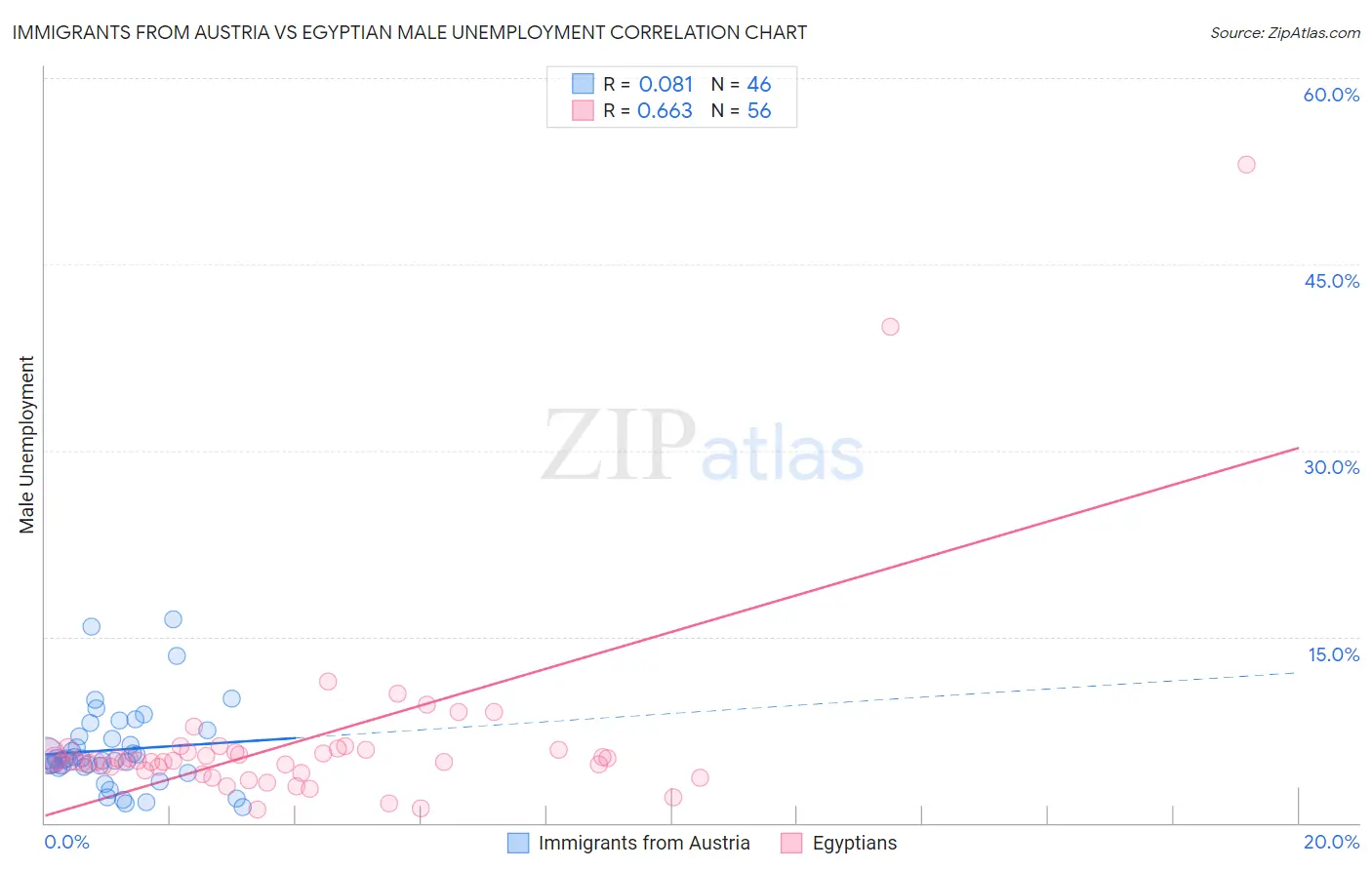 Immigrants from Austria vs Egyptian Male Unemployment