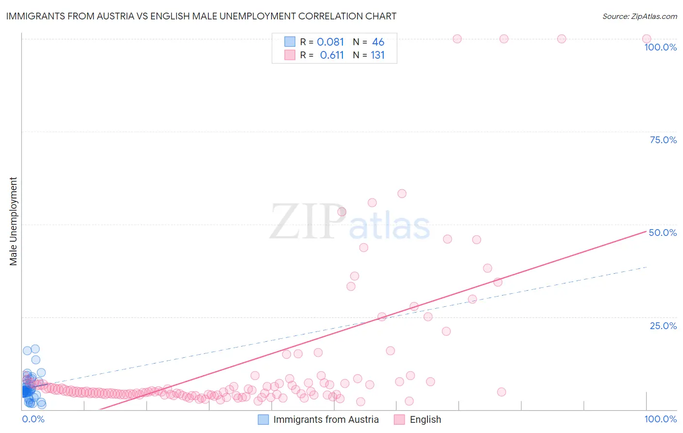 Immigrants from Austria vs English Male Unemployment