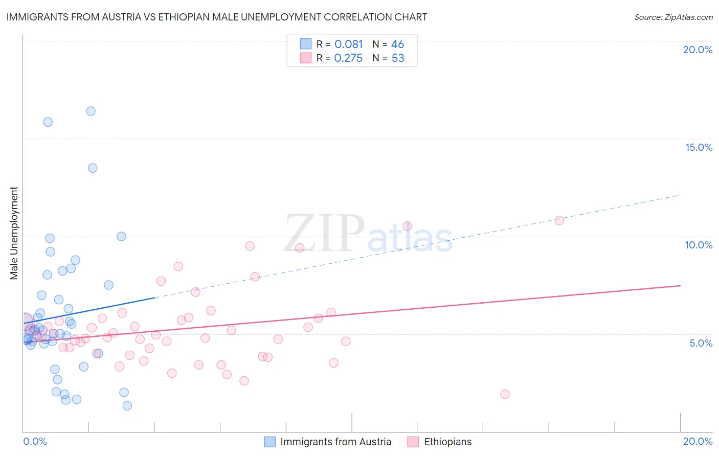 Immigrants from Austria vs Ethiopian Male Unemployment
