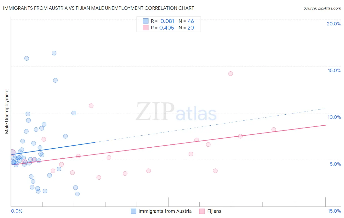 Immigrants from Austria vs Fijian Male Unemployment