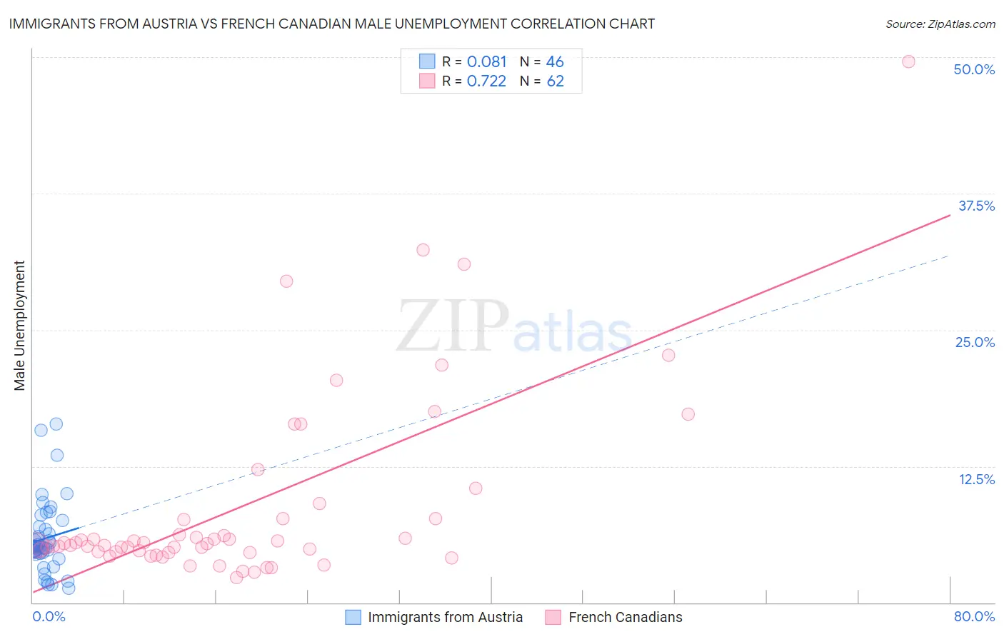 Immigrants from Austria vs French Canadian Male Unemployment